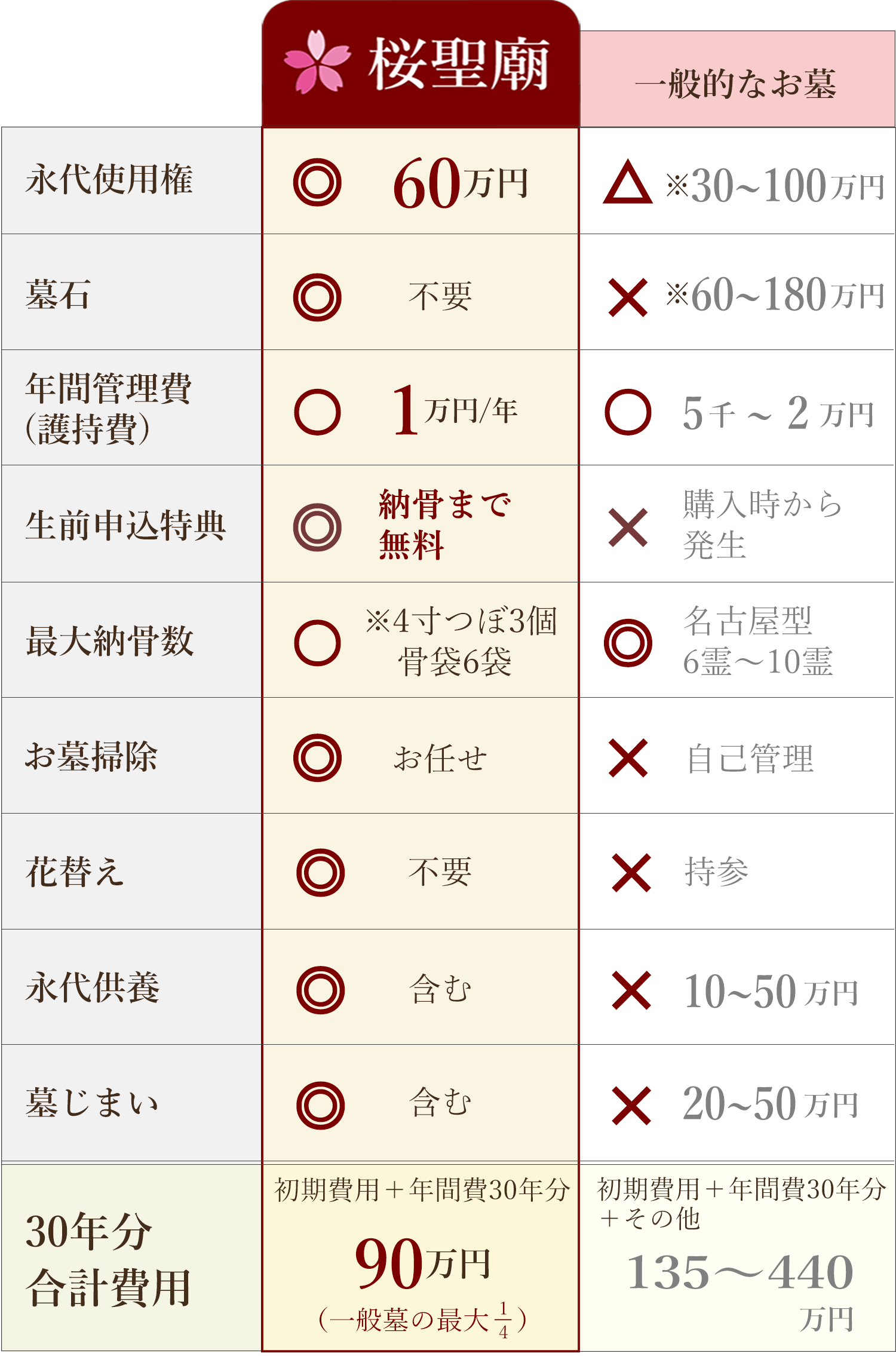 一般のお墓と比較して最大350万円もお得